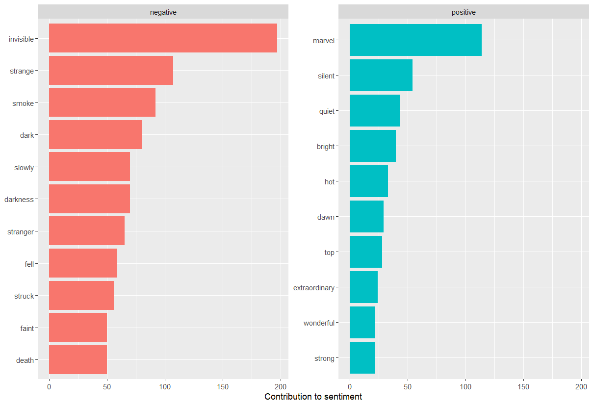 chart of how each word contributed to sentiments