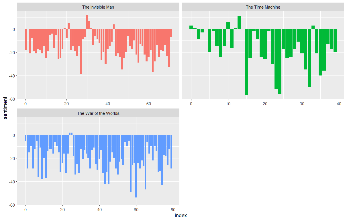 chart of sentiment across books