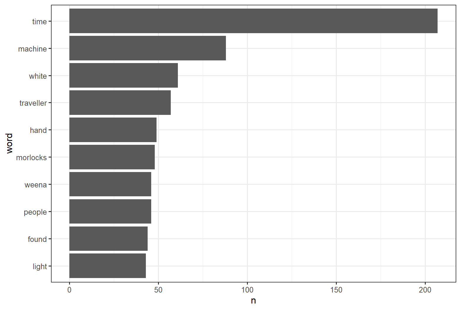 Column chart for word frequency