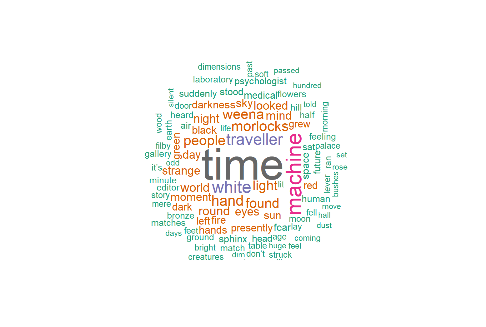 Wordcloud using the package wordcloud